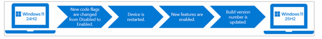 Microsoft Windows 11 25H2 Süreci